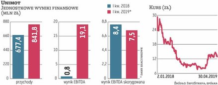 Unimot jest jednym z największych importerów oleju napędowego na polski rynek. Popyt na to kluczowe 