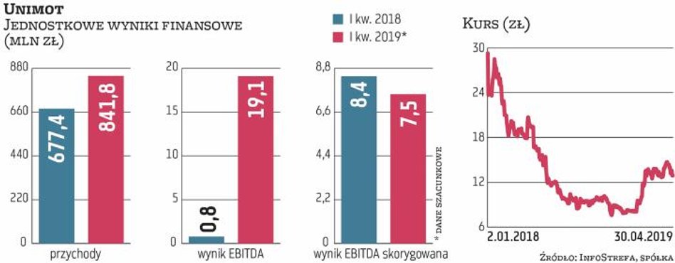 Unimot jest jednym z największych importerów oleju napędowego na polski rynek. Popyt na to kluczowe 