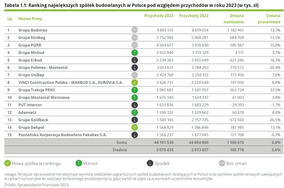 Największe firmy budowlane zarejestrowane w Polsce, licząc przychodami. Raport Deloitte