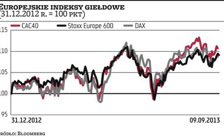 Amerykańskie pieniądze wracają na giełdy Europy