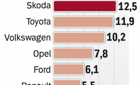 Skodę dogania toyota