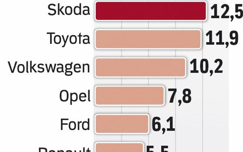Skodę dogania toyota