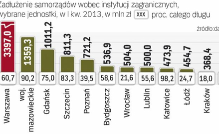 Tylko 37 samorządów raportuje, że ma zobowiązania wobec zagranicznych wierzycieli. W kilku gminach i