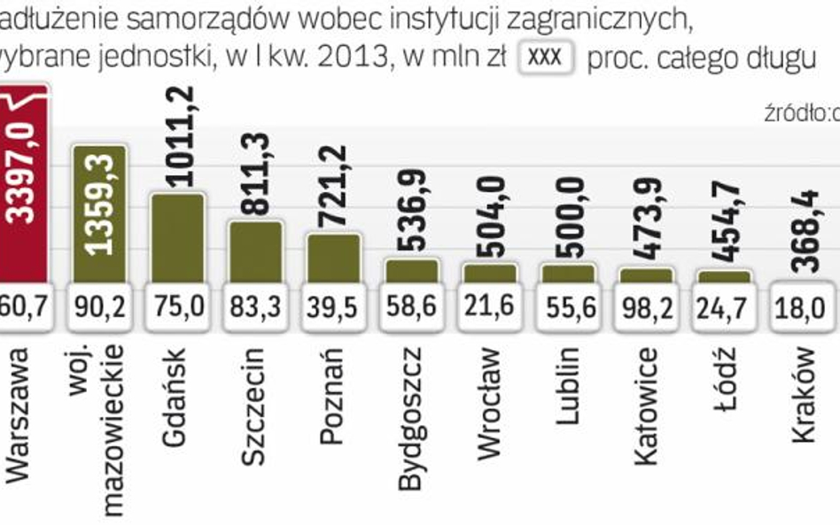 Tylko 37 samorządów raportuje, że ma zobowiązania wobec zagranicznych wierzycieli. W kilku gminach i