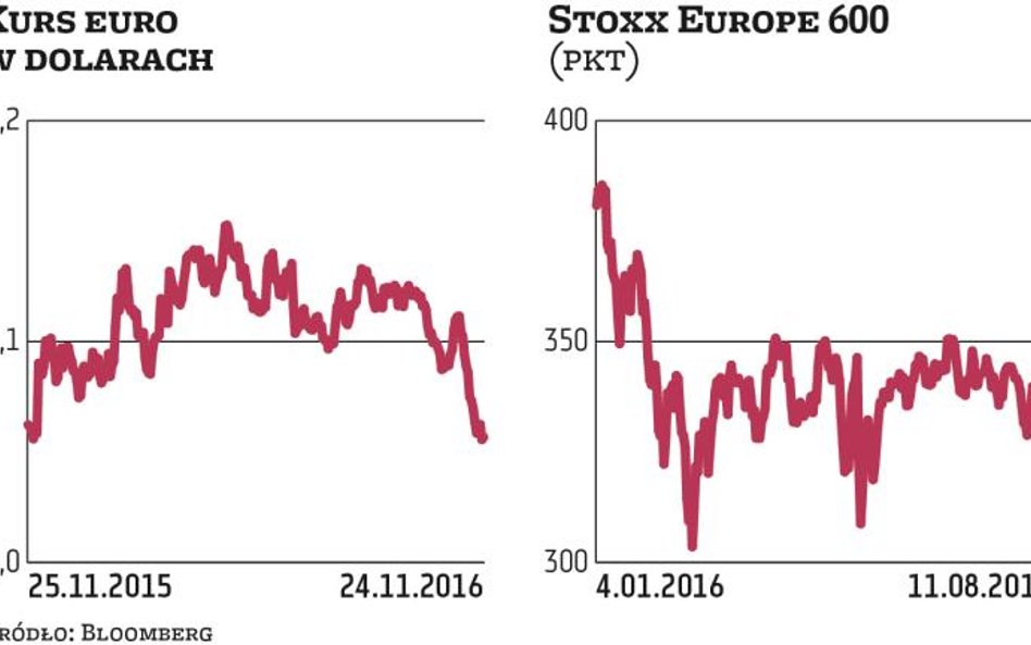 Euro i dolara niewiele dzieli od parytetu