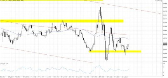 Wykres 1. EURUSD.f; Interwał dzienny