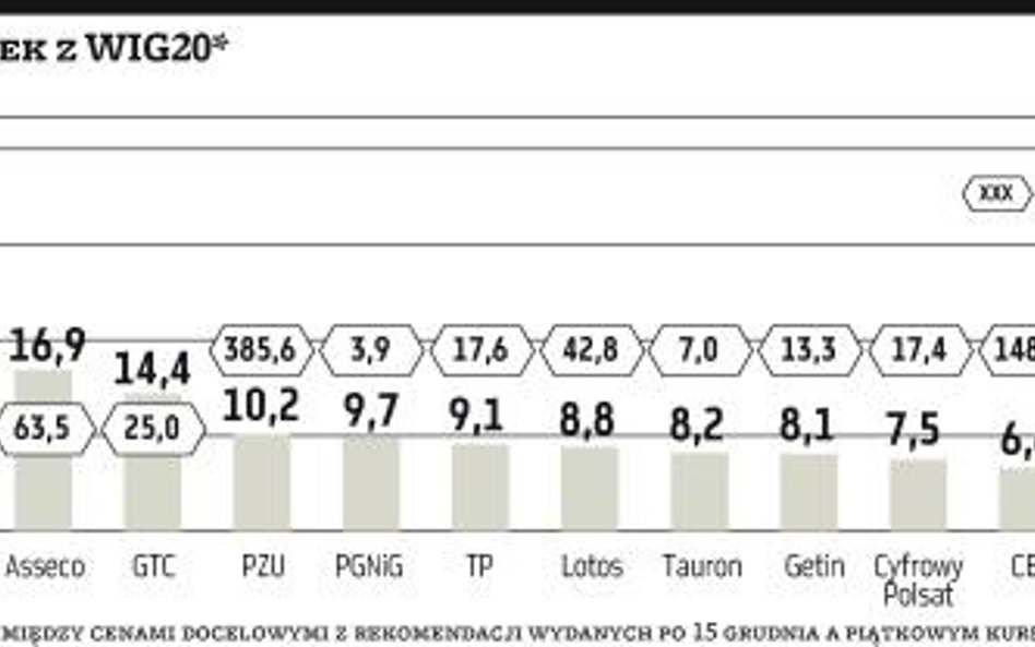 Firmy z WIG20 mają potencjał