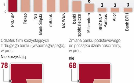 Firmy niechętnie zmieniają swoje banki