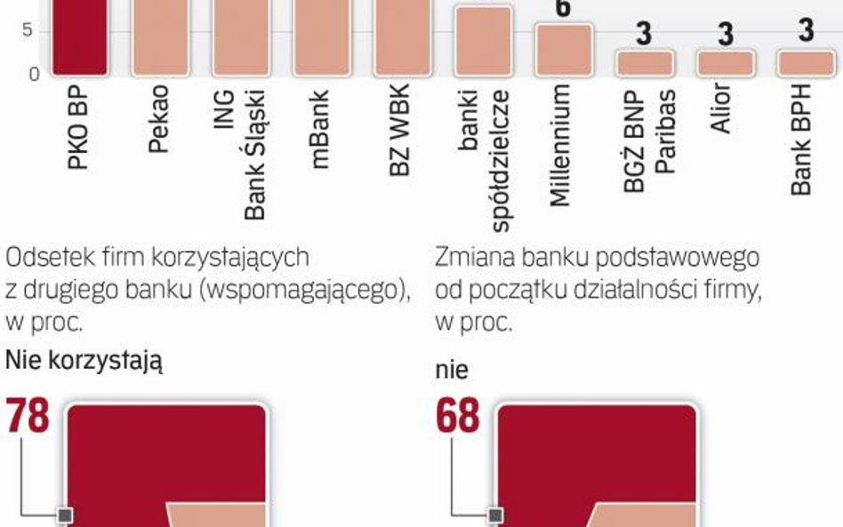 Firmy niechętnie zmieniają swoje banki