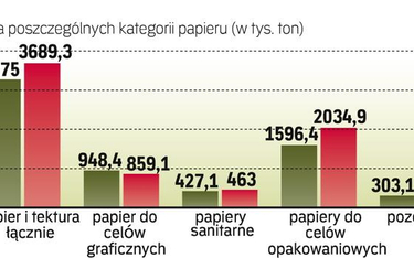 Produkcja papieru w Polsce rośnie z roku na rok. Trend ten dotyczy niemal wszystkich kategorii tego 