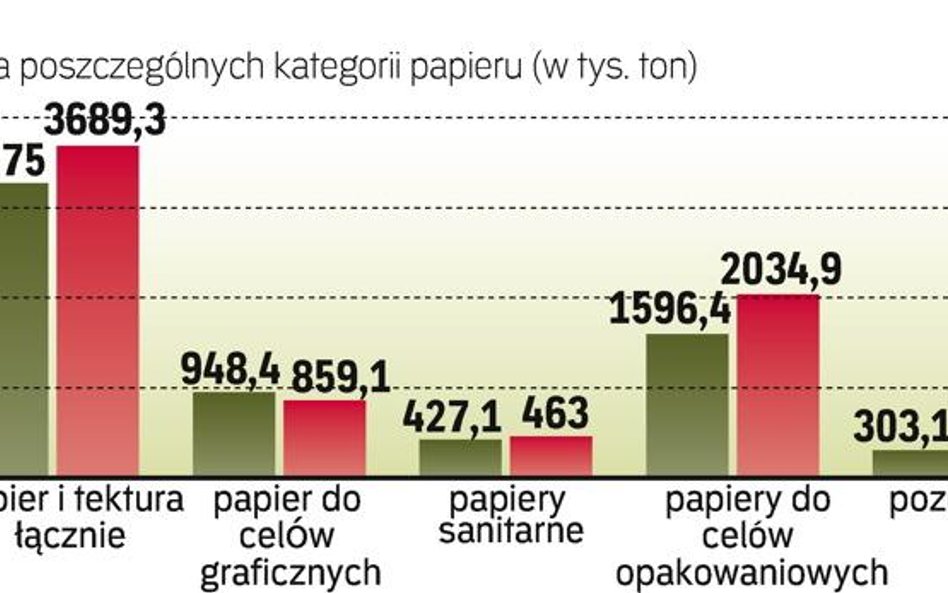 Produkcja papieru w Polsce rośnie z roku na rok. Trend ten dotyczy niemal wszystkich kategorii tego 