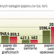 Produkcja papieru w Polsce rośnie z roku na rok. Trend ten dotyczy niemal wszystkich kategorii tego 