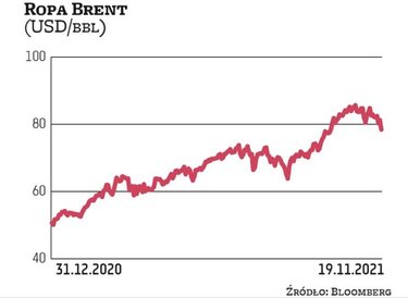 W wyniku systematycznych zwyżek, które były kontynuowane niemal przez cały 2021 r., ceny ropy naftow