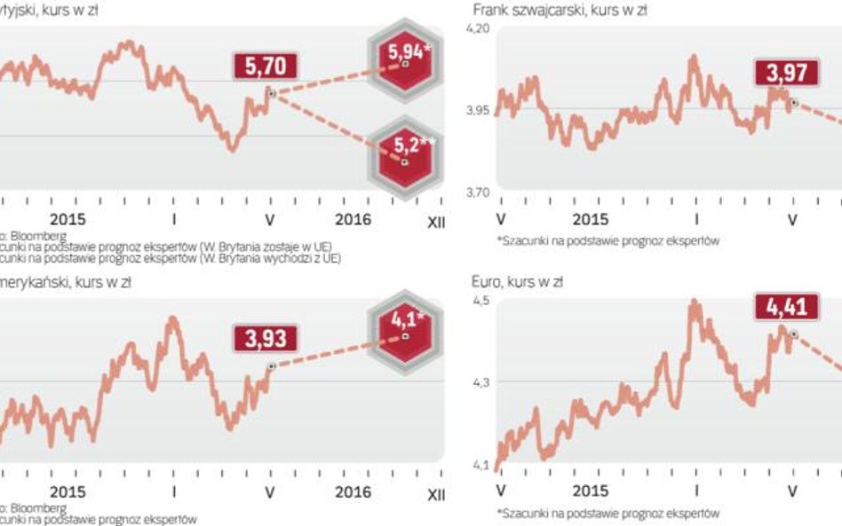Euro i frank szwajcarski mogą do końca roku trochę stanieć
