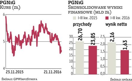 O kursie PGNiG zdecyduje kurs ropy oraz projekty wspierane przez rząd