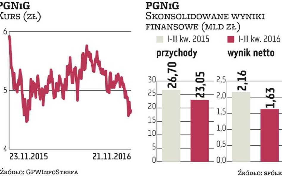 O kursie PGNiG zdecyduje kurs ropy oraz projekty wspierane przez rząd