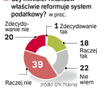 Podatnicy chcĄ zmian. Polacy nie są zadowoleni z ministra finansów. Uważają, że tempo zmian podatkow