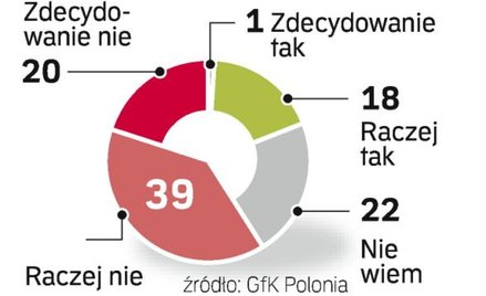 Podatnicy chcĄ zmian. Polacy nie są zadowoleni z ministra finansów. Uważają, że tempo zmian podatkow