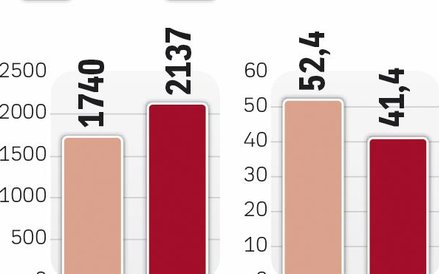 Próg 2 mld zł przekroczony