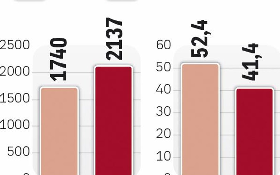 Próg 2 mld zł przekroczony