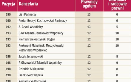 Kancelarie według liczby prawników