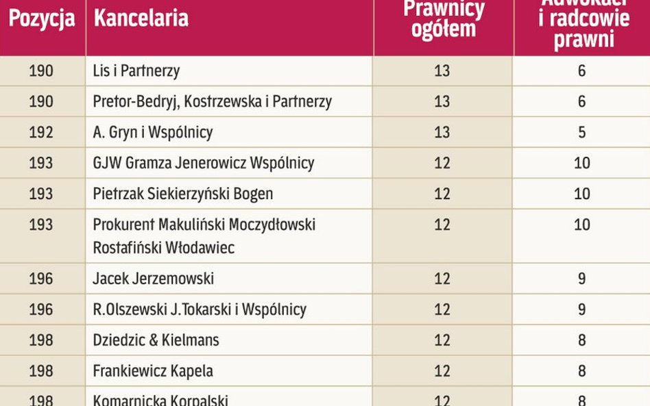 Kancelarie według liczby prawników