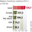 Inwestycji przybywa