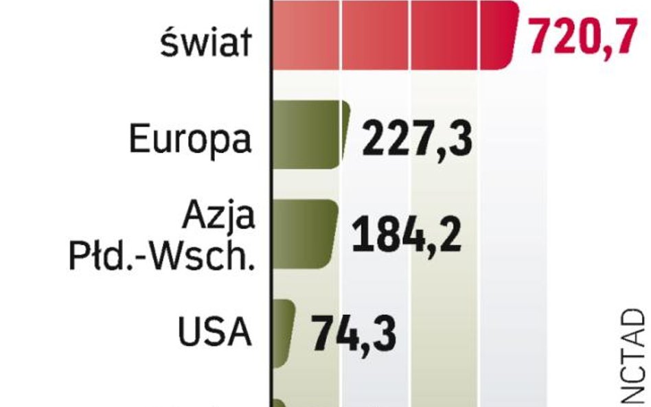 Inwestycji przybywa