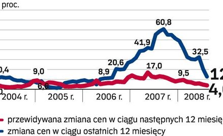 Ceny mogą wzrosnąć o 4 proc.