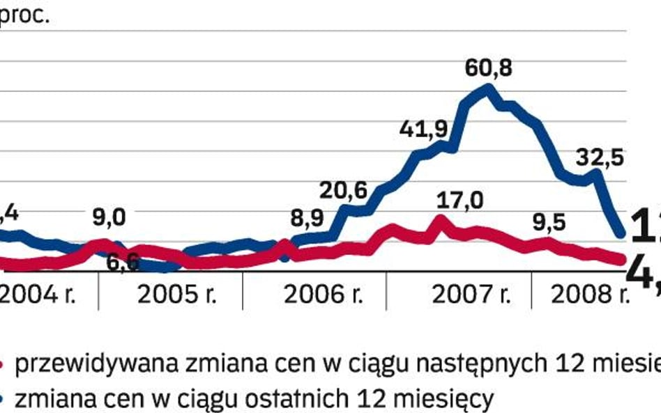 Ceny mogą wzrosnąć o 4 proc.