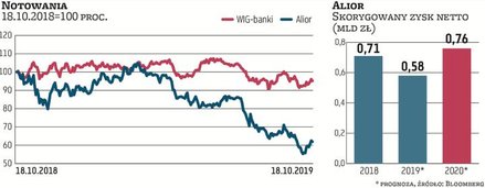 Alior, czyli ósmy co do wielkości aktywów bank komercyjny w Polsce, praktycznie nie ma hipotek walut