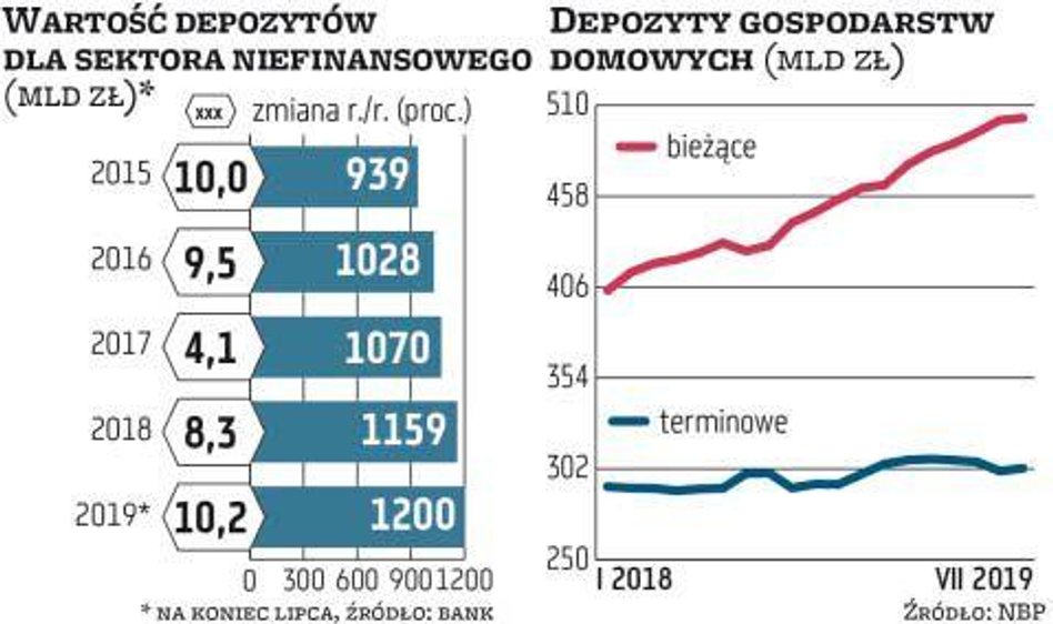 Depozyty sektora bankowego urosły na koniec lipca o ponad 10 proc. w skali roku, czyli wciąż przybyw