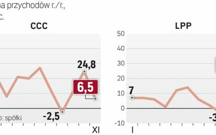Przychody rosną wolniej niż powierzchnia sklepów