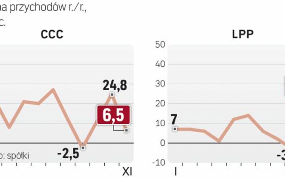 Przychody rosną wolniej niż powierzchnia sklepów