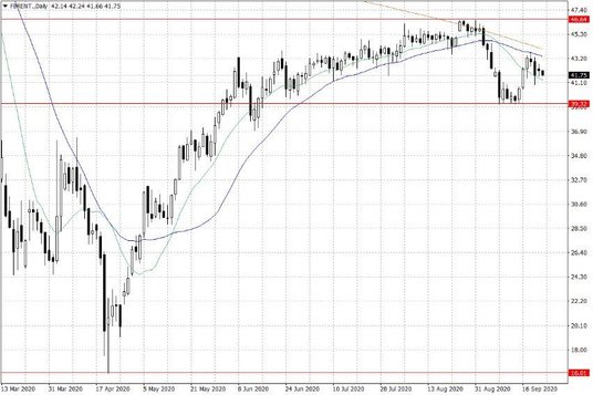 Notowania ropy naftowej Brent – dane dzienne