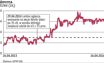 Novita zostanie sprzedana