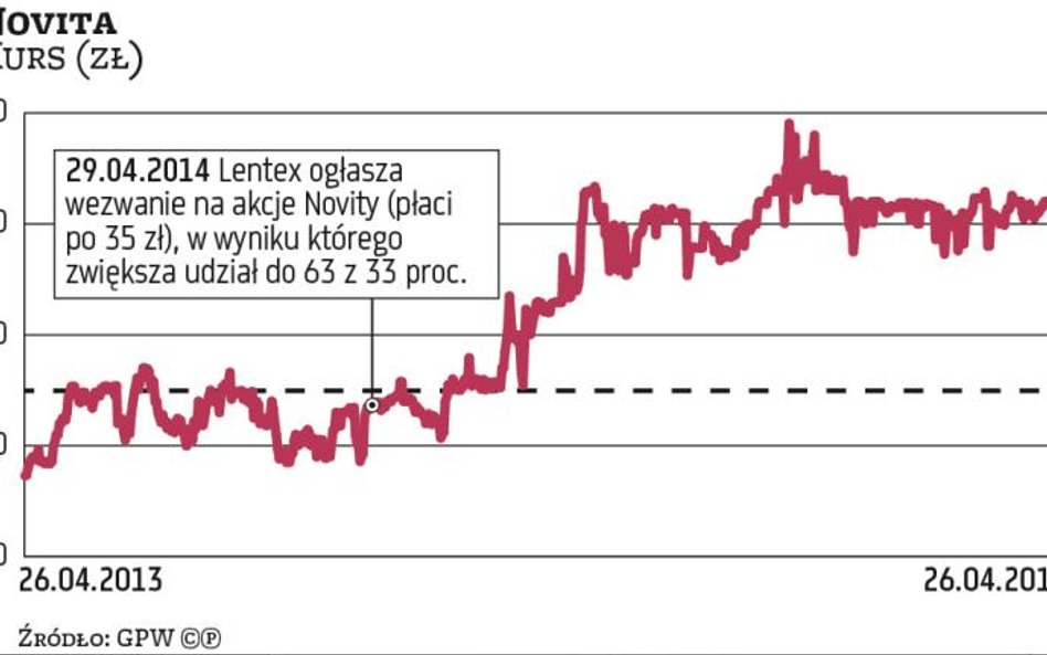 Novita zostanie sprzedana