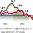 Wiosną bez ożywienia