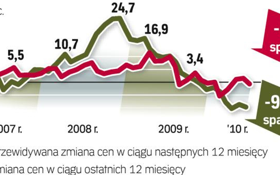 Wiosną bez ożywienia