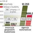 Budżet państwa nadal łoży na agencje.