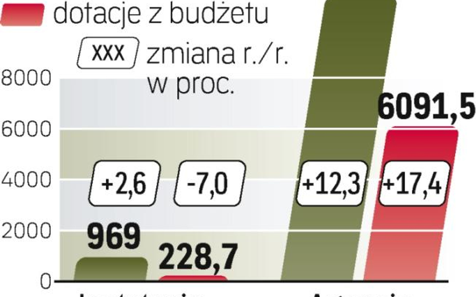 Budżet państwa nadal łoży na agencje.