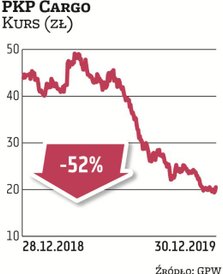 W 2019 r. wycena giełdowa PKP Cargo stopniała o ponad połowę, a notowania osiągnęły najniższą wartoś