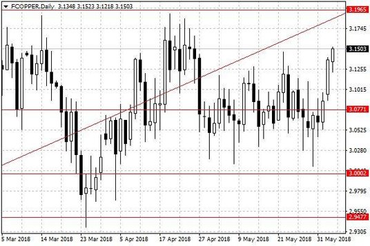 Notowania miedzi w USA – dane dzienne