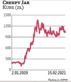 Notowania studia Creepy Jar poruszają się w trendzie wzrostowym, co jest pokłosiem sukcesu gry „Gree