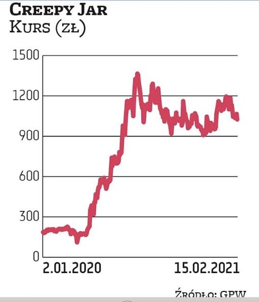 Notowania studia Creepy Jar poruszają się w trendzie wzrostowym, co jest pokłosiem sukcesu gry „Gree