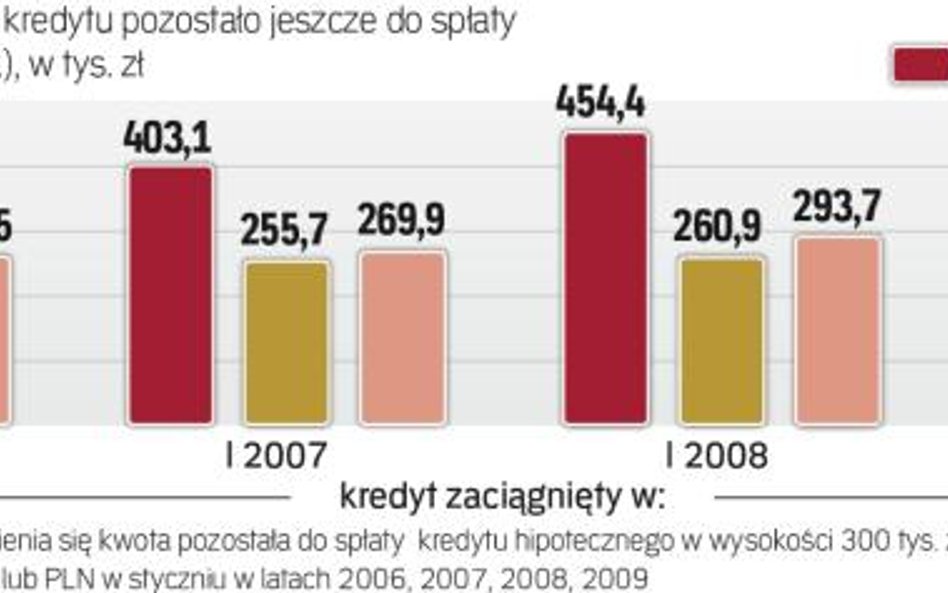 Ile wynoszą długi hipoteczne