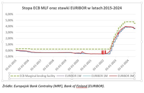 Stawka EURIBOR jest niższa od ceny pożyczek dla banków w EBC