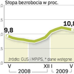 Bez pracy wciąż jest więcej osób niż rok temu. Wtedy w rejestrach urzędów pracy było ok. 1,525 mln o