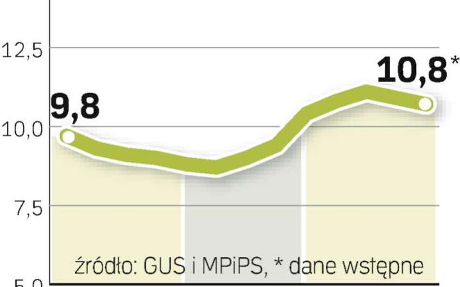 Bez pracy wciąż jest więcej osób niż rok temu. Wtedy w rejestrach urzędów pracy było ok. 1,525 mln o