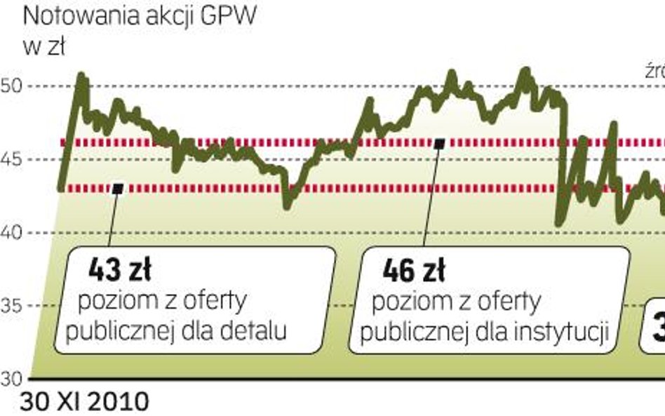 W ofercie publicznej za akcje GPW płacono 43 zł